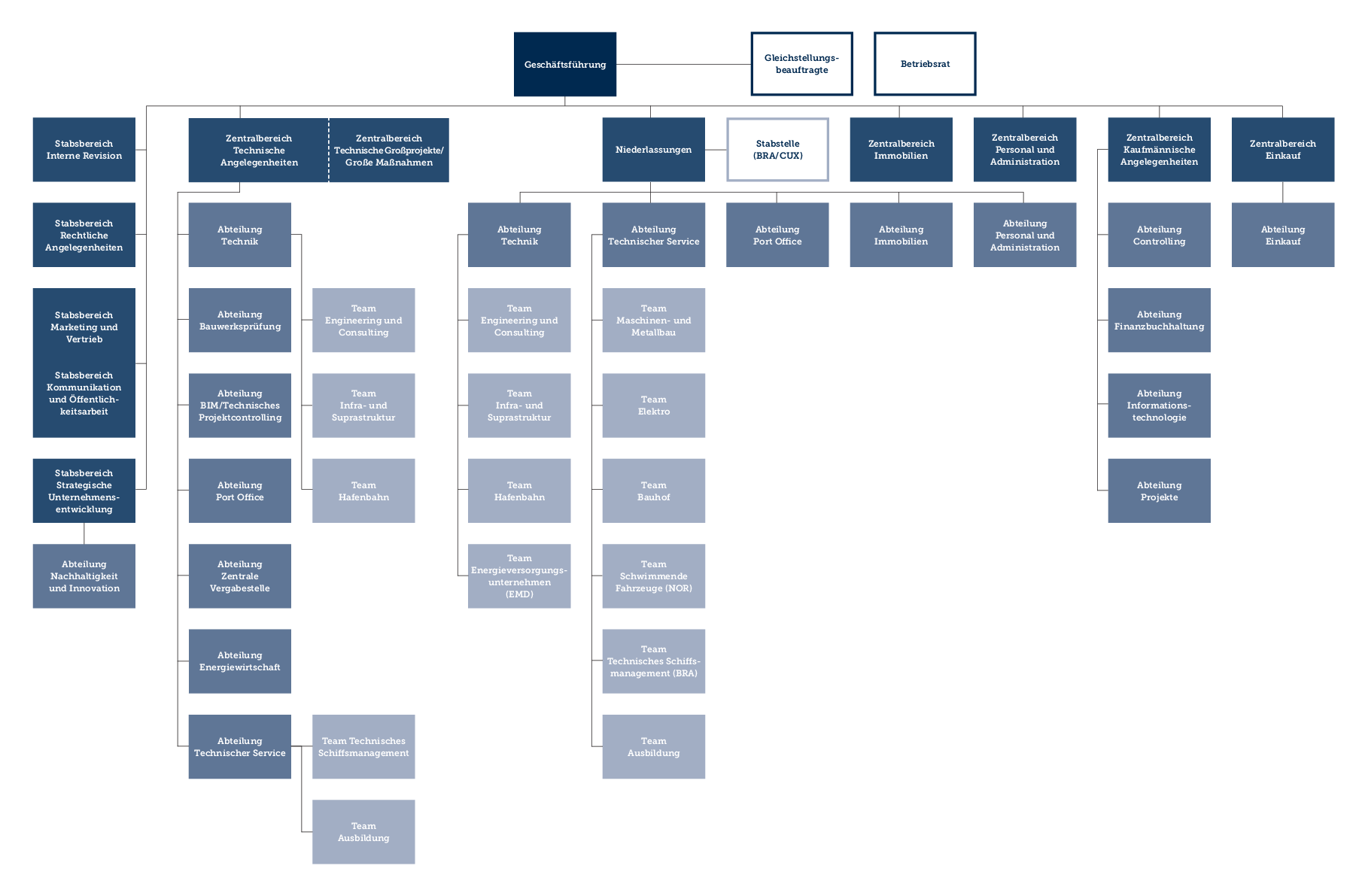 Organigramm der Unternehmensstruktur von NPorts PDF: interne Struktur von NPorts in einem Organigramm