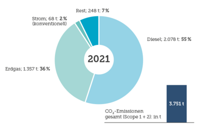 CO2-Emissionen 2021