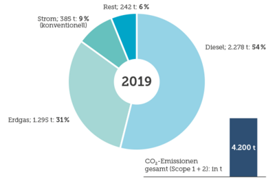 CO2-Emissionen 2019