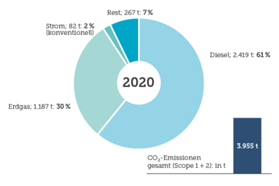 CO2-Emissionen 2020
