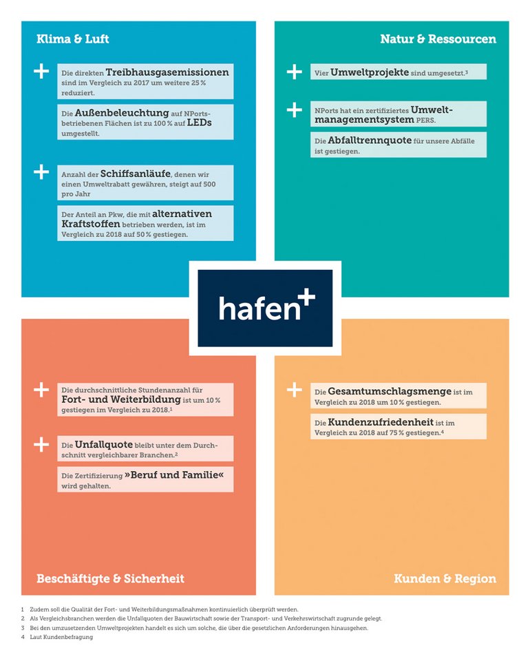 Grafik: Informationen über die Ziele der NPorts Nachhaltigkeitsstrategie, die sich auf die Bereiche Klima & Luft, Natur & Ressourcen, Beschäftigte & Sicherheit und Kunden & Region aufteilen. 