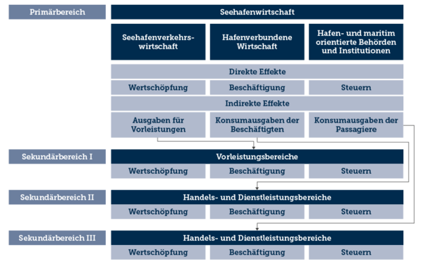 Direkte und indirekte regionalwirtschaftliche Effekte der Seehafenwirtschaft