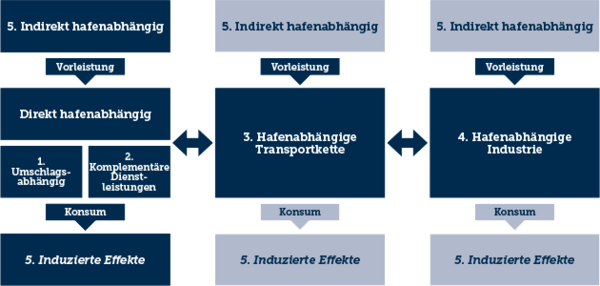 Arten hafenabhängiger Beschäftigung