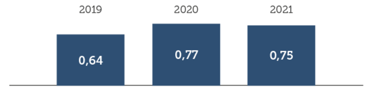 Energieintensität kWh je Tonne Umschlag von 2017-2019