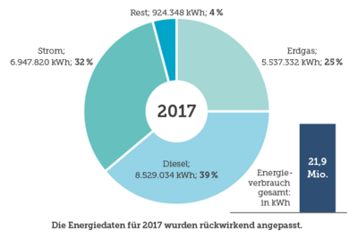 Energieverbrauch 2017 nach Brennstoffen im Kreisdiagramm