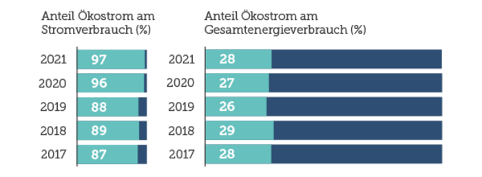 Anteil Ökostrom am Stromverbrauch in % und Anteil Ökostrom am Gesamtenergieverbrauch in %