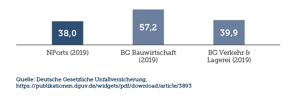 Eine Grafik zeigt die Frauenquote bei NPorts auf verschiedenen Ebenen wie folgt: 2018 Allgemein 18,1, Führungskräfte 12,7, Aufsichtsrat 42,9, für 2019 Allgemein 18,8, Führungskräfte 13,0 und Aufsichtsrat 42,9, für 2020 Allgemein 19,2, Führungskräfte 15,5 und Aufsichtsrat 42,9. Im Jahr 2021 Allgemein 20,0, Führungskräfte 15,2 und Aufsichtsrat 42,9