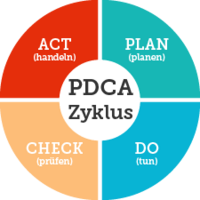 PDCA-Zyklus: Act = handeln, Plan = planen, do = tun, check = prüfen