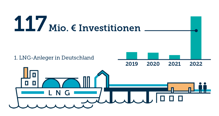 Highlight "Bauen, sorgen und sichern" aus dem Nachhaltigkeitsbericht 2023