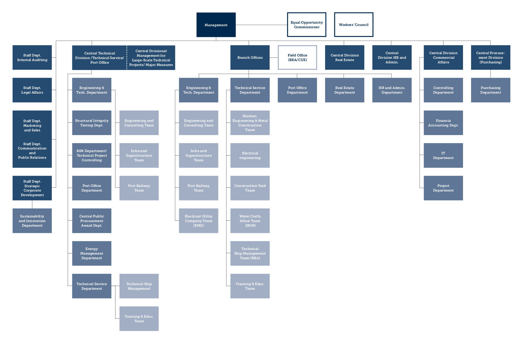 PDF: Organization Chart of NPorts