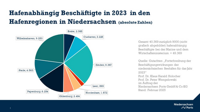 Grafik:Hafenabhängige beschäftigte in den NPorts Seehäfen 2023